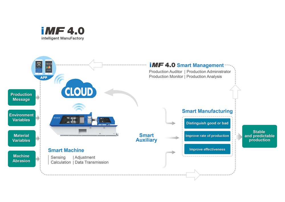 iMF4.0 Intelligent ManuFactory|FCS-Plastic Injection Molding Machine Manufacturer